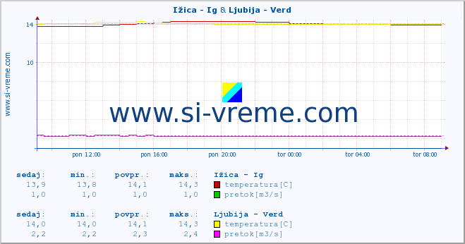 POVPREČJE :: Ižica - Ig & Ljubija - Verd :: temperatura | pretok | višina :: zadnji dan / 5 minut.