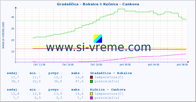 POVPREČJE :: Gradaščica - Bokalce & Kučnica - Cankova :: temperatura | pretok | višina :: zadnji dan / 5 minut.