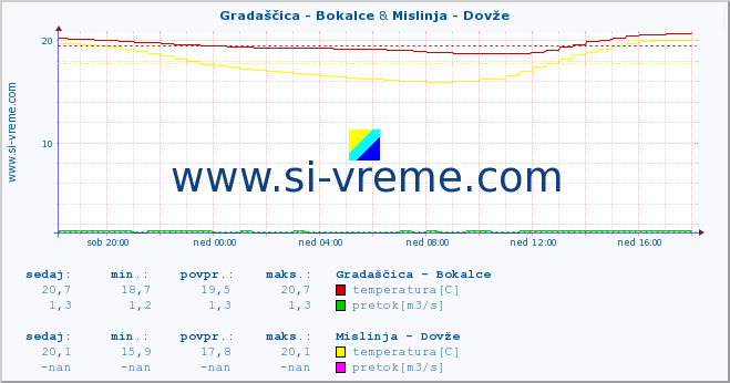 POVPREČJE :: Gradaščica - Bokalce & Mislinja - Dovže :: temperatura | pretok | višina :: zadnji dan / 5 minut.