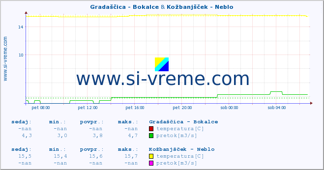 POVPREČJE :: Gradaščica - Bokalce & Kožbanjšček - Neblo :: temperatura | pretok | višina :: zadnji dan / 5 minut.