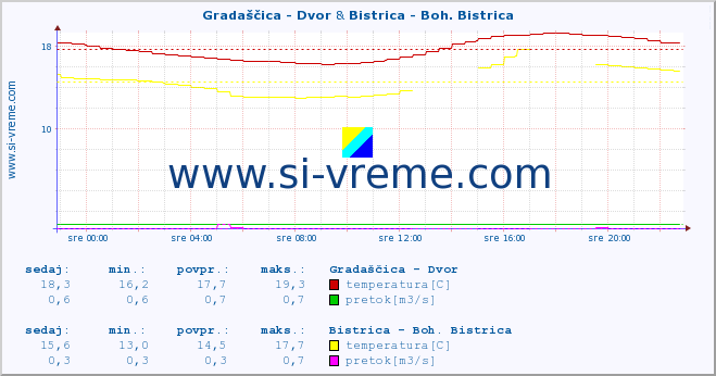 POVPREČJE :: Gradaščica - Dvor & Bistrica - Boh. Bistrica :: temperatura | pretok | višina :: zadnji dan / 5 minut.