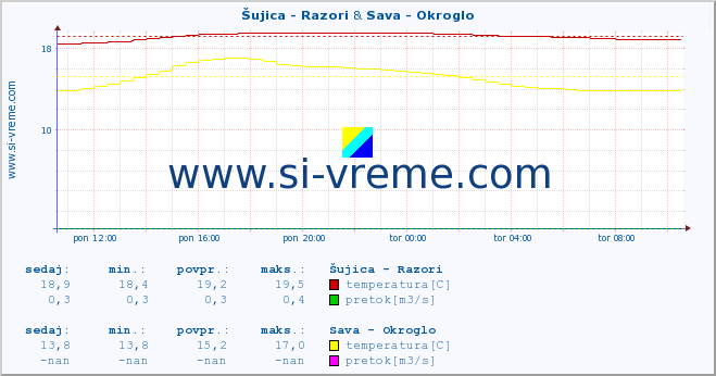 POVPREČJE :: Šujica - Razori & Sava - Okroglo :: temperatura | pretok | višina :: zadnji dan / 5 minut.