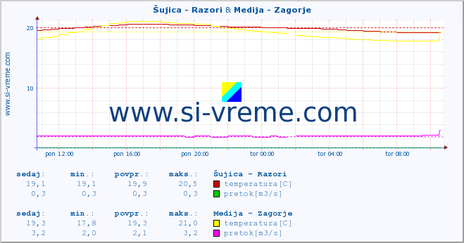 POVPREČJE :: Šujica - Razori & Medija - Zagorje :: temperatura | pretok | višina :: zadnji dan / 5 minut.