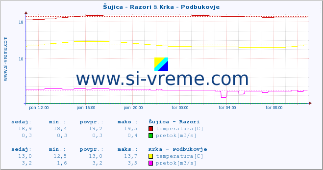 POVPREČJE :: Šujica - Razori & Krka - Podbukovje :: temperatura | pretok | višina :: zadnji dan / 5 minut.