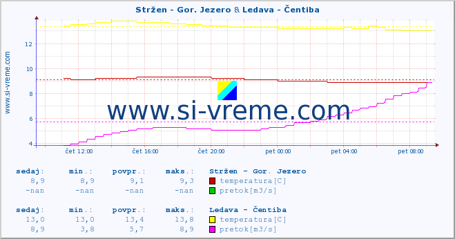 POVPREČJE :: Stržen - Gor. Jezero & Ledava - Čentiba :: temperatura | pretok | višina :: zadnji dan / 5 minut.