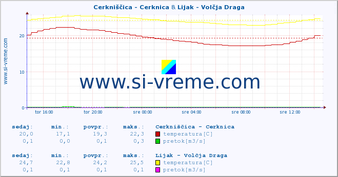 POVPREČJE :: Cerkniščica - Cerknica & Lijak - Volčja Draga :: temperatura | pretok | višina :: zadnji dan / 5 minut.