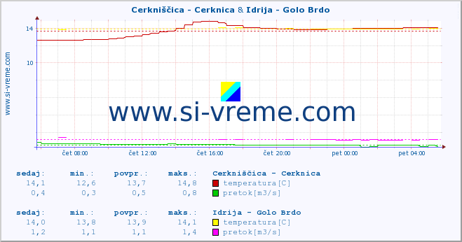 POVPREČJE :: Cerkniščica - Cerknica & Idrija - Golo Brdo :: temperatura | pretok | višina :: zadnji dan / 5 minut.