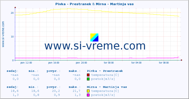 POVPREČJE :: Pivka - Prestranek & Mirna - Martinja vas :: temperatura | pretok | višina :: zadnji dan / 5 minut.