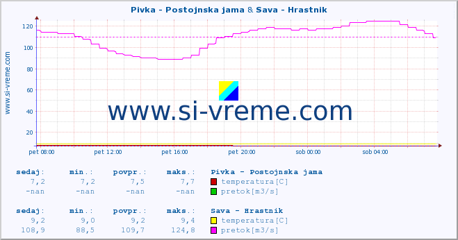 POVPREČJE :: Pivka - Postojnska jama & Sava - Hrastnik :: temperatura | pretok | višina :: zadnji dan / 5 minut.