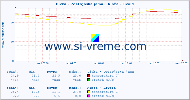 POVPREČJE :: Pivka - Postojnska jama & Rinža - Livold :: temperatura | pretok | višina :: zadnji dan / 5 minut.