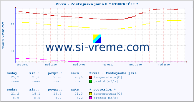 POVPREČJE :: Pivka - Postojnska jama & * POVPREČJE * :: temperatura | pretok | višina :: zadnji dan / 5 minut.