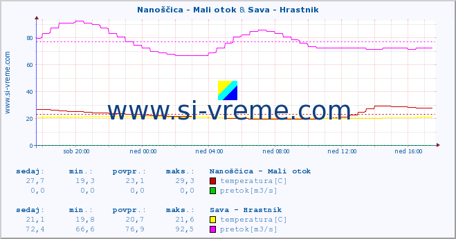 POVPREČJE :: Nanoščica - Mali otok & Sava - Hrastnik :: temperatura | pretok | višina :: zadnji dan / 5 minut.