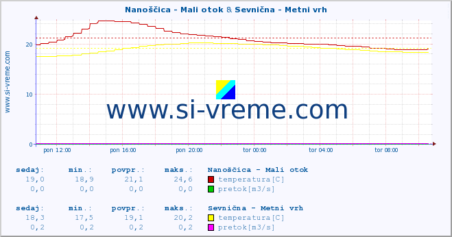 POVPREČJE :: Nanoščica - Mali otok & Sevnična - Metni vrh :: temperatura | pretok | višina :: zadnji dan / 5 minut.