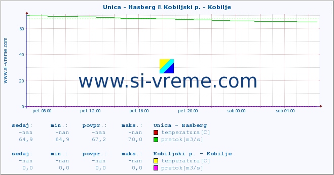 POVPREČJE :: Unica - Hasberg & Kobiljski p. - Kobilje :: temperatura | pretok | višina :: zadnji dan / 5 minut.