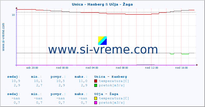 POVPREČJE :: Unica - Hasberg & Učja - Žaga :: temperatura | pretok | višina :: zadnji dan / 5 minut.