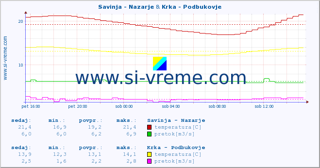 POVPREČJE :: Savinja - Nazarje & Krka - Podbukovje :: temperatura | pretok | višina :: zadnji dan / 5 minut.