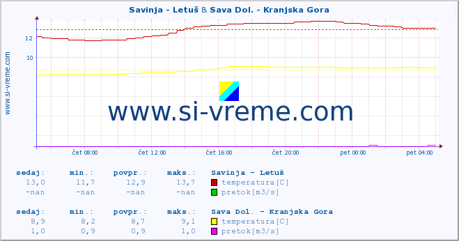 POVPREČJE :: Savinja - Letuš & Sava Dol. - Kranjska Gora :: temperatura | pretok | višina :: zadnji dan / 5 minut.