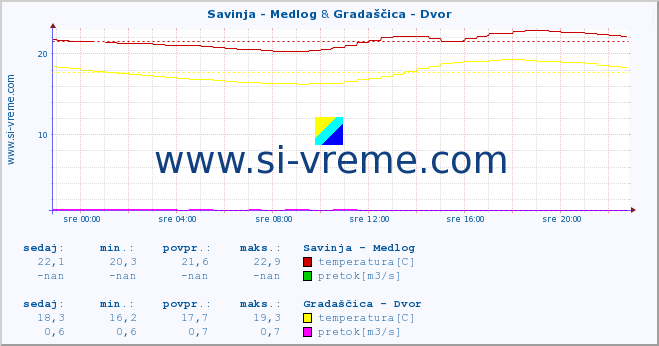 POVPREČJE :: Savinja - Medlog & Gradaščica - Dvor :: temperatura | pretok | višina :: zadnji dan / 5 minut.