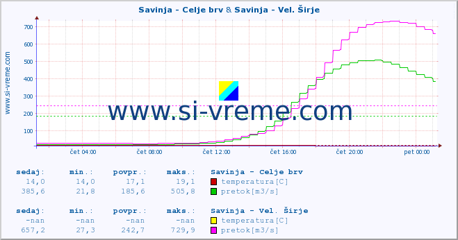 POVPREČJE :: Savinja - Celje brv & Savinja - Vel. Širje :: temperatura | pretok | višina :: zadnji dan / 5 minut.