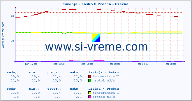 POVPREČJE :: Savinja - Laško & Prečna - Prečna :: temperatura | pretok | višina :: zadnji dan / 5 minut.