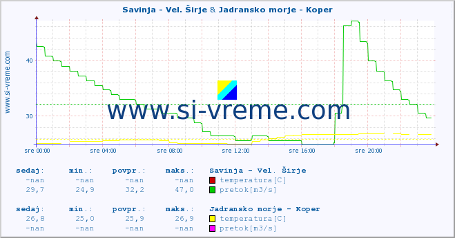 POVPREČJE :: Savinja - Vel. Širje & Jadransko morje - Koper :: temperatura | pretok | višina :: zadnji dan / 5 minut.