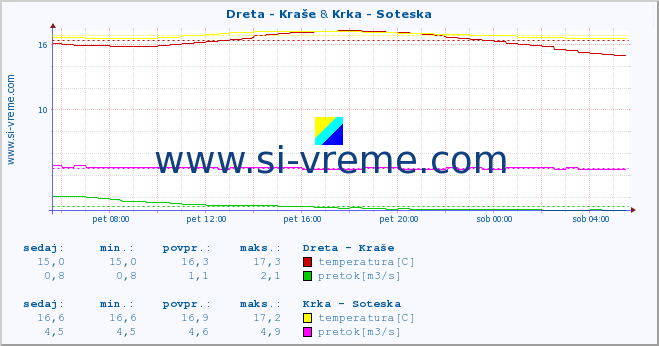 POVPREČJE :: Dreta - Kraše & Krka - Soteska :: temperatura | pretok | višina :: zadnji dan / 5 minut.