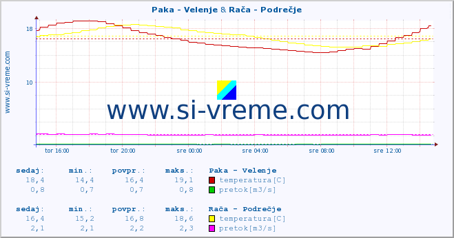 POVPREČJE :: Paka - Velenje & Stržen - Gor. Jezero :: temperatura | pretok | višina :: zadnji dan / 5 minut.