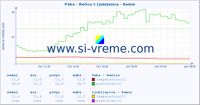 POVPREČJE :: Paka - Rečica & Ljubljanica - Kamin :: temperatura | pretok | višina :: zadnji dan / 5 minut.