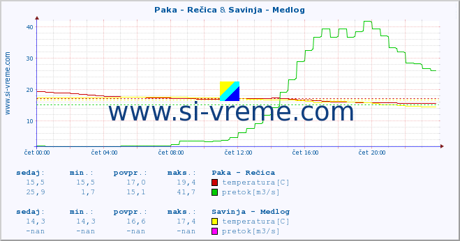 POVPREČJE :: Paka - Rečica & Savinja - Medlog :: temperatura | pretok | višina :: zadnji dan / 5 minut.