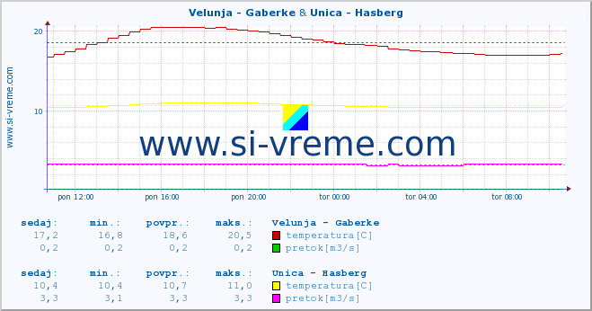 POVPREČJE :: Velunja - Gaberke & Unica - Hasberg :: temperatura | pretok | višina :: zadnji dan / 5 minut.