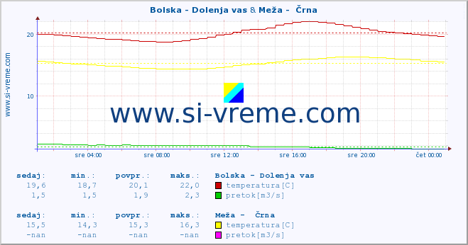 POVPREČJE :: Bolska - Dolenja vas & Meža -  Črna :: temperatura | pretok | višina :: zadnji dan / 5 minut.