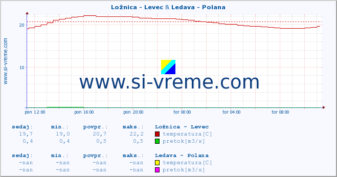 POVPREČJE :: Ložnica - Levec & Ledava - Polana :: temperatura | pretok | višina :: zadnji dan / 5 minut.