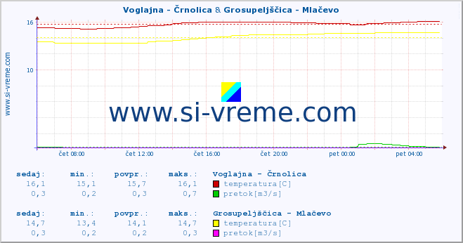 POVPREČJE :: Voglajna - Črnolica & Grosupeljščica - Mlačevo :: temperatura | pretok | višina :: zadnji dan / 5 minut.