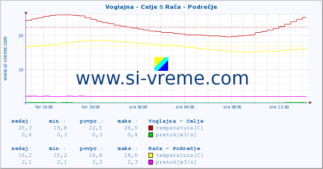 POVPREČJE :: Voglajna - Celje & Stržen - Gor. Jezero :: temperatura | pretok | višina :: zadnji dan / 5 minut.