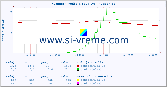 POVPREČJE :: Hudinja - Polže & Sava Dol. - Jesenice :: temperatura | pretok | višina :: zadnji dan / 5 minut.