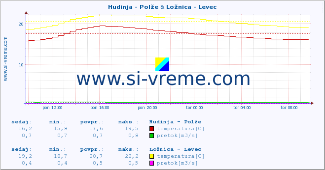 POVPREČJE :: Hudinja - Polže & Ložnica - Levec :: temperatura | pretok | višina :: zadnji dan / 5 minut.