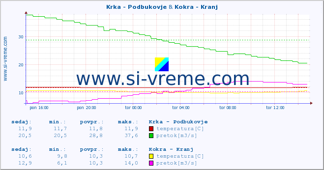 POVPREČJE :: Krka - Podbukovje & Kokra - Kranj :: temperatura | pretok | višina :: zadnji dan / 5 minut.