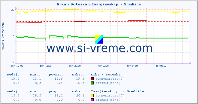 POVPREČJE :: Krka - Soteska & Ivanjševski p. - Središče :: temperatura | pretok | višina :: zadnji dan / 5 minut.