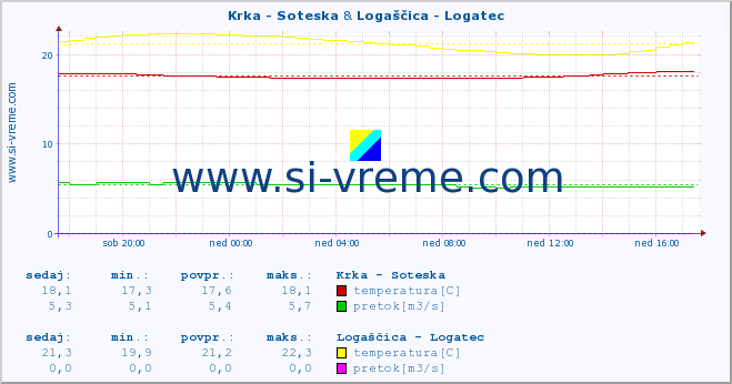 POVPREČJE :: Krka - Soteska & Logaščica - Logatec :: temperatura | pretok | višina :: zadnji dan / 5 minut.