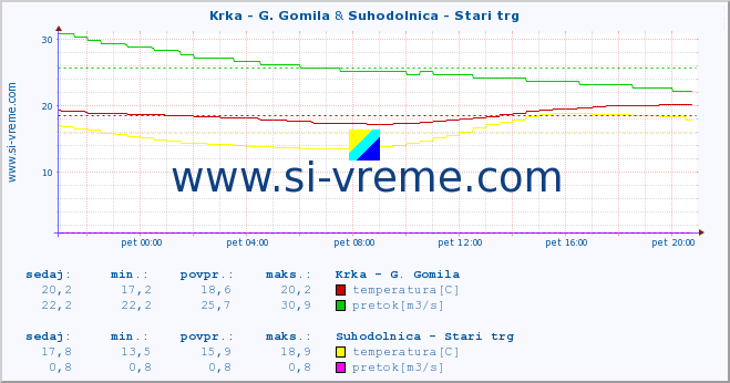 POVPREČJE :: Krka - G. Gomila & Suhodolnica - Stari trg :: temperatura | pretok | višina :: zadnji dan / 5 minut.
