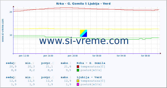 POVPREČJE :: Krka - G. Gomila & Ljubija - Verd :: temperatura | pretok | višina :: zadnji dan / 5 minut.