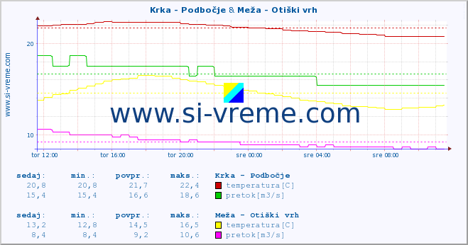 POVPREČJE :: Krka - Podbočje & Meža - Otiški vrh :: temperatura | pretok | višina :: zadnji dan / 5 minut.