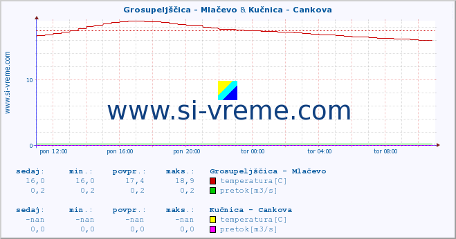 POVPREČJE :: Grosupeljščica - Mlačevo & Kučnica - Cankova :: temperatura | pretok | višina :: zadnji dan / 5 minut.