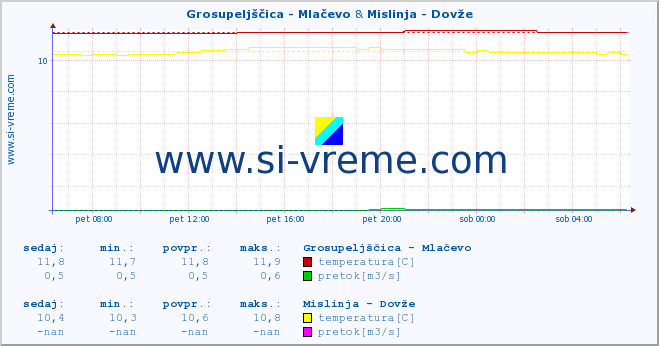 POVPREČJE :: Grosupeljščica - Mlačevo & Mislinja - Dovže :: temperatura | pretok | višina :: zadnji dan / 5 minut.