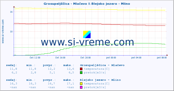 POVPREČJE :: Grosupeljščica - Mlačevo & Blejsko jezero - Mlino :: temperatura | pretok | višina :: zadnji dan / 5 minut.