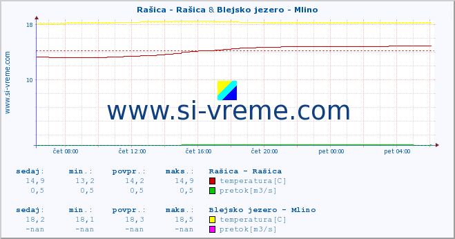 POVPREČJE :: Rašica - Rašica & Blejsko jezero - Mlino :: temperatura | pretok | višina :: zadnji dan / 5 minut.