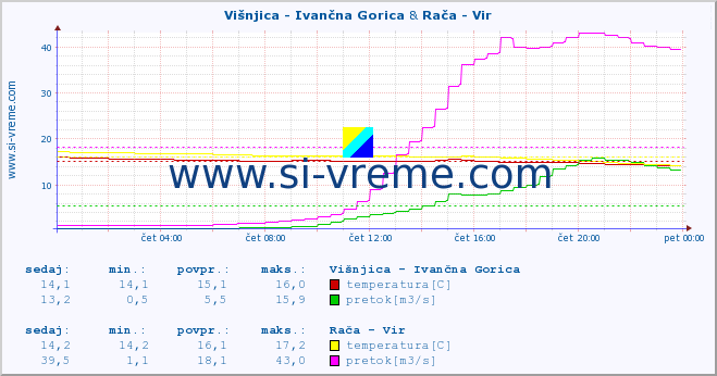 POVPREČJE :: Višnjica - Ivančna Gorica & Rača - Vir :: temperatura | pretok | višina :: zadnji dan / 5 minut.