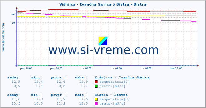 POVPREČJE :: Višnjica - Ivančna Gorica & Bistra - Bistra :: temperatura | pretok | višina :: zadnji dan / 5 minut.