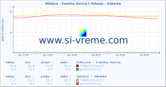 POVPREČJE :: Višnjica - Ivančna Gorica & Velunja - Gaberke :: temperatura | pretok | višina :: zadnji dan / 5 minut.