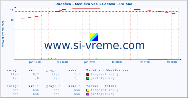 POVPREČJE :: Radešca - Meniška vas & Ledava - Polana :: temperatura | pretok | višina :: zadnji dan / 5 minut.